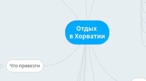 Mind Map: Отдых в Хорватии