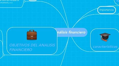 Mind Map: Análisis financiero