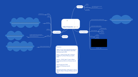 Mind Map: Video Production