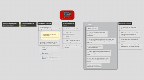 Mind Map: Day of Event Process