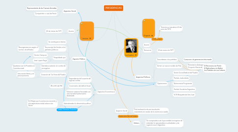 Mind Map: PRESIDENCIAS