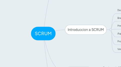 Mind Map: SCRUM