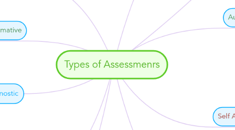 Mind Map: Types of Assessmenrs