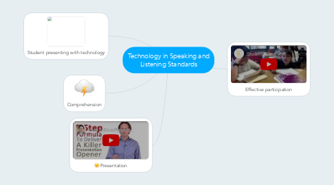 Mind Map: Technology in Speaking and Listening Standards