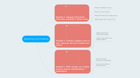 Mind Map: Speaking and Listening