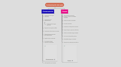 Mind Map: Contaminación del suelo