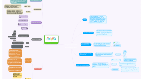 Mind Map: Metodología Eficiente de Búsqueda en los principales Buscadores