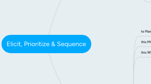 Mind Map: Elicit, Prioritize & Sequence