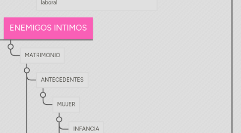 Mind Map: INTELIGENCIA EMOCIONAL