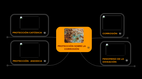 Mind Map: PROTECCIÓN SOBRE LA CORROSIÓN