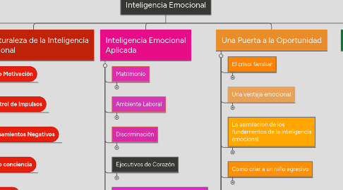 Mind Map: Inteligencia Emocional