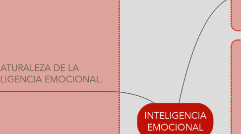 Mind Map: INTELIGENCIA EMOCIONAL