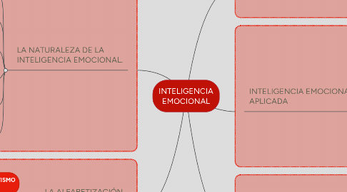 Mind Map: INTELIGENCIA EMOCIONAL