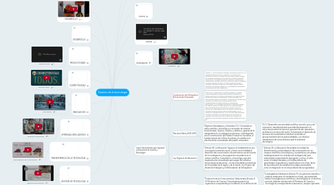 Mind Map: Gestion de la tecnologia