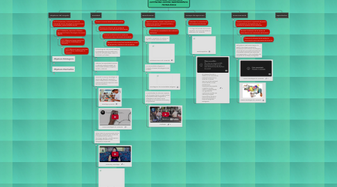 Mind Map: CAPACIDAD TECNOLÓGICA AUTÓNOMA CONTRA INDEPENDENCIA TECNOLÓGICA