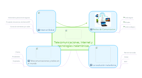 Mind Map: Telecomunicaciones, Internet y tecnologías inalambricas