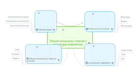 Mind Map: Telecomunicaciones, Internet y tecnologías inalambricas