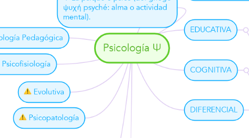 Mind Map: Psicología Ψ