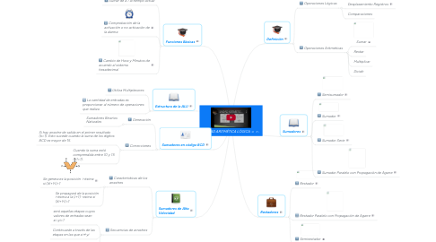 Mind Map: UNIDAD ARITMÉTICA LÓGICA