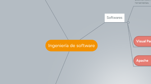 Mind Map: Ingeniería de software