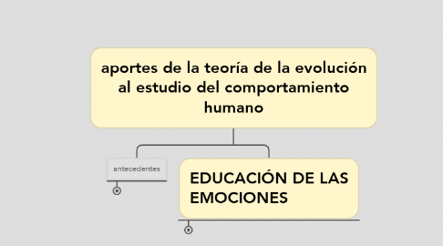 Mind Map: aportes de la teoría de la evolución al estudio del comportamiento humano