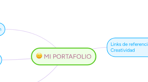 Mind Map: MI PORTAFOLIO