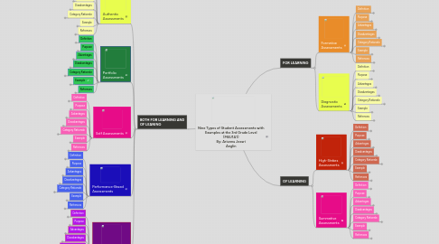 Mind Map: Nine Types of Student Assessments with Examples at the 3rd Grade Level (M6U1A1) By: Arianna Jezari Anglin