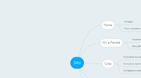 Mind Map: Sito