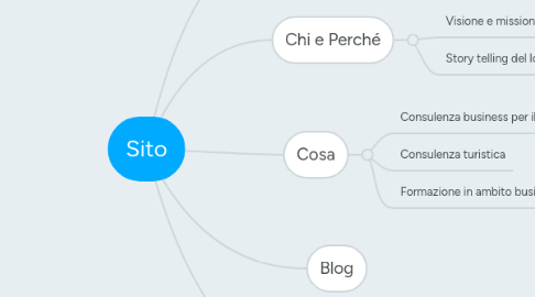 Mind Map: Sito