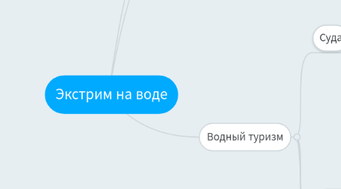 Mind Map: Экстрим на воде