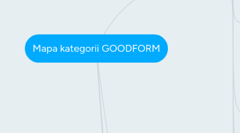 Mind Map: Mapa kategorii GOODFORM