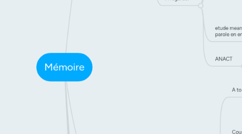 Mind Map: Mémoire