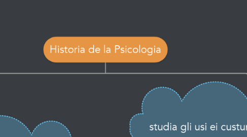 Mind Map: Historia de la Psicologia