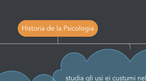 Mind Map: Historia de la Psicologia