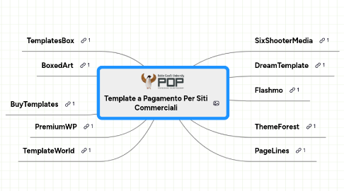 Mind Map: Template a Pagamento Per Siti Commerciali