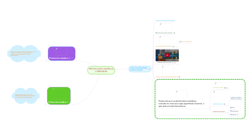 Mind Map: PROTECCION CONTRA LA CORROSION