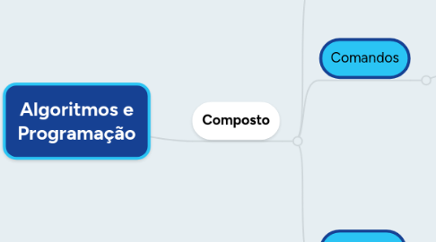 Mind Map: Algoritmos e Programação