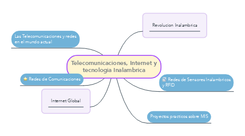 Mind Map: Telecomunicaciones, Internet y tecnologia Inalambrica