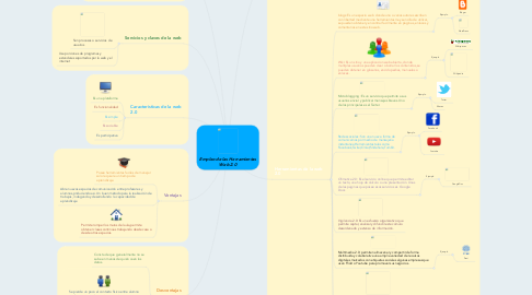 Mind Map: Empleo de las Herramientas Web 2.0