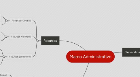 Mind Map: Marco Administrativo