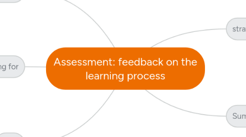 Mind Map: Assessment: feedback on the learning process