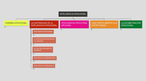 Mind Map: INTELIGENCIA EMOCIONAL