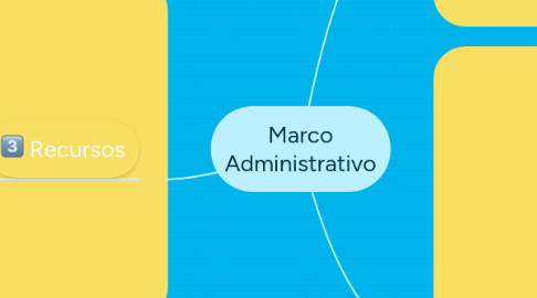 Mind Map: Marco Administrativo