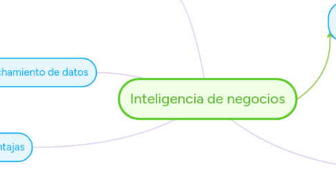 Mind Map: Inteligencia de negocios