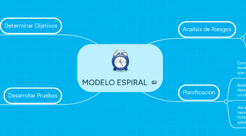 Mind Map: MODELO ESPIRAL