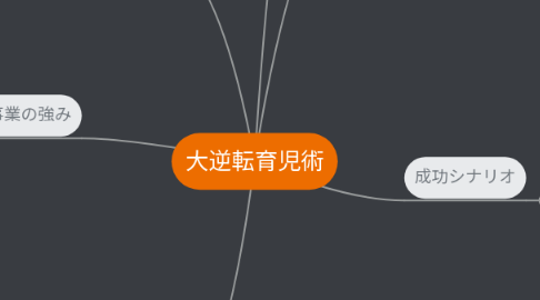 Mind Map: 大逆転育児術