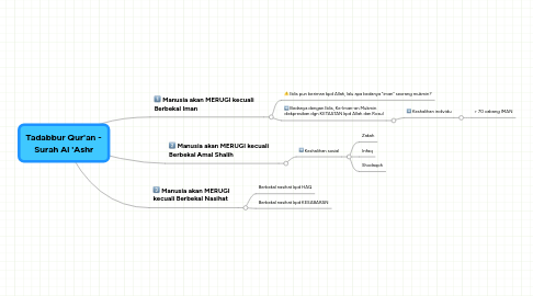 Mind Map: Tadabbur Qur'an - Surah Al 'Ashr