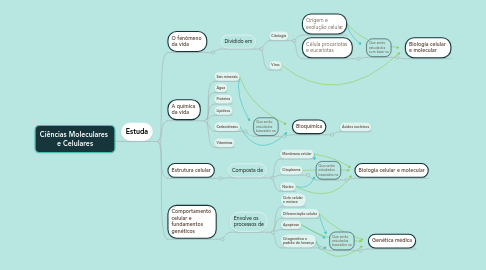 Mind Map: Ciências Moleculares e Celulares
