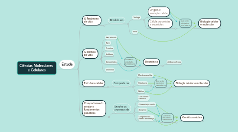 Mind Map: Ciências Moleculares  e Celulares