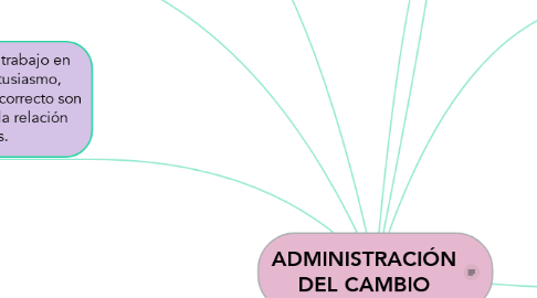 Mind Map: ADMINISTRACIÓN DEL CAMBIO